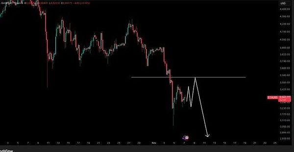 黑色背景烛台图表显示 ETH/USD 价格数据,绿色和红色条表示随时间波动,水平橙色线位于 3550 水平,向下箭头指向近期低点 2400 左右,成交量条位于底部,以及 2300 至 4100 美元价格的轴标签标记时间段。
