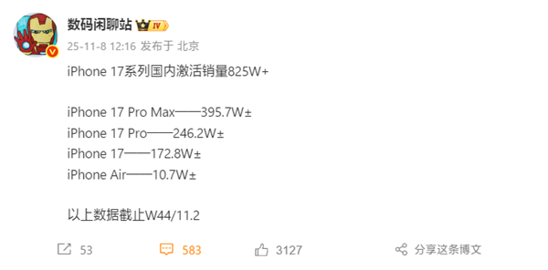 无人能敌!iPhone 17系列国内激活销量超825万:Pro Max几乎独占一半