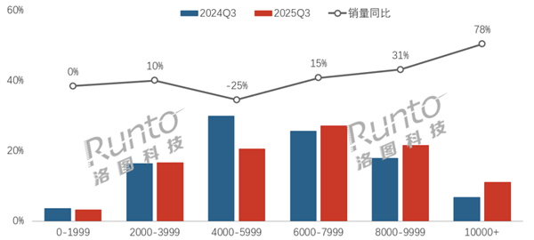 中国笔记本电脑涨价:线上均价破6800元 万元本销量大涨78%