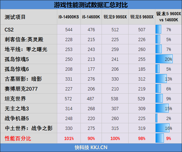 连最铁杆的Intel粉丝都转向AMD了！双十一锐龙9000系列处理器推荐