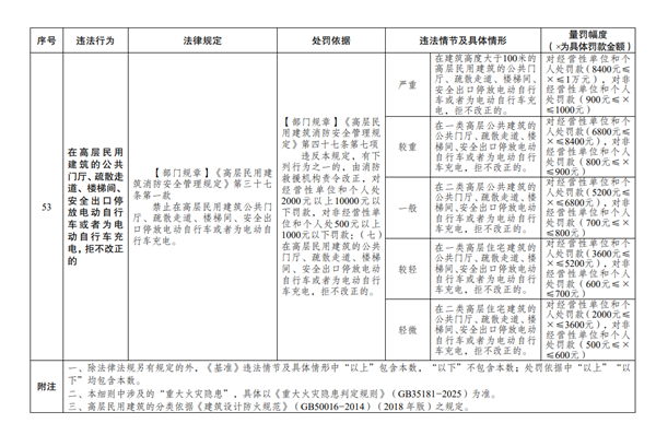 乱停电动车拒不改正最高罚1万元!消防处罚新规今日实施