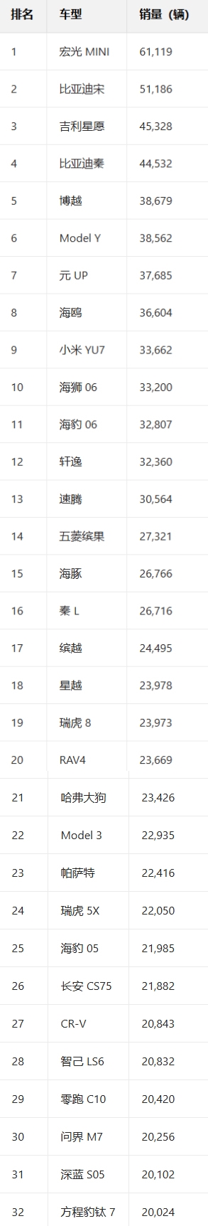 中国10月销量最高车型出炉：五菱宏光MINI夺冠 Model Y跌出前五