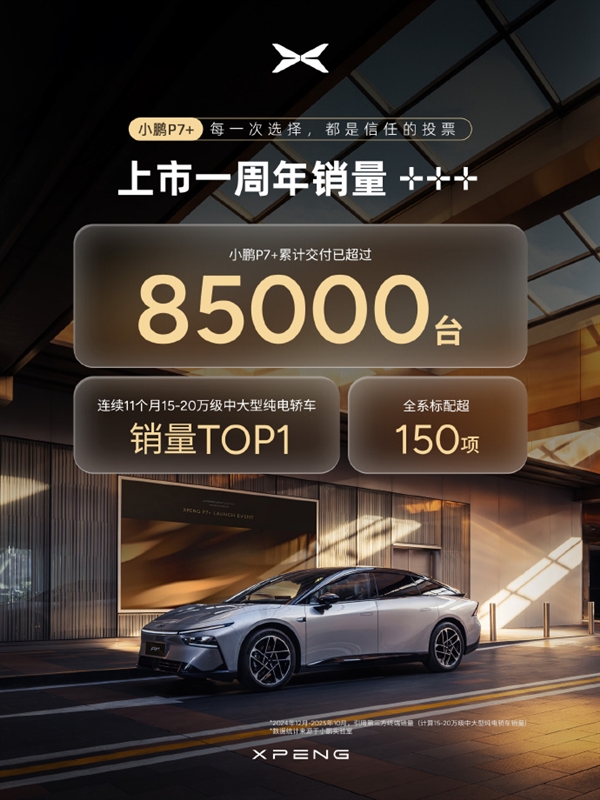 连续11个月同级销冠！小鹏P7+上市一周年累计交付超8.5万台