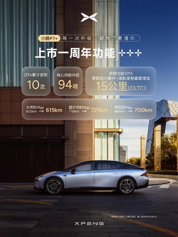 连续11个月同级销冠！小鹏P7+上市一周年累计交付超8.5万台