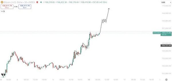 金融图表显示比特币价格走势，烛台模式为绿色和红色，成交量条位于底部，移动平均线等指标为蓝色和绿色线，价格范围为 90k 至 120k 美元，时间轴显示最近交易日，上升趋势，脉冲和浅回撤可见。