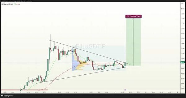 FILUSDT 的金融价格图表显示烛台模式，形成一个对称三角形，趋势线，绿色成交量条表示上升势头，紫色突出显示突破区域。图表背景浅色，带有网格线，底部的时间轴显示近期，右侧的价格范围约为 4 至 7 USDT。蓝色和绿色阴影区域标记支撑位和阻力位。