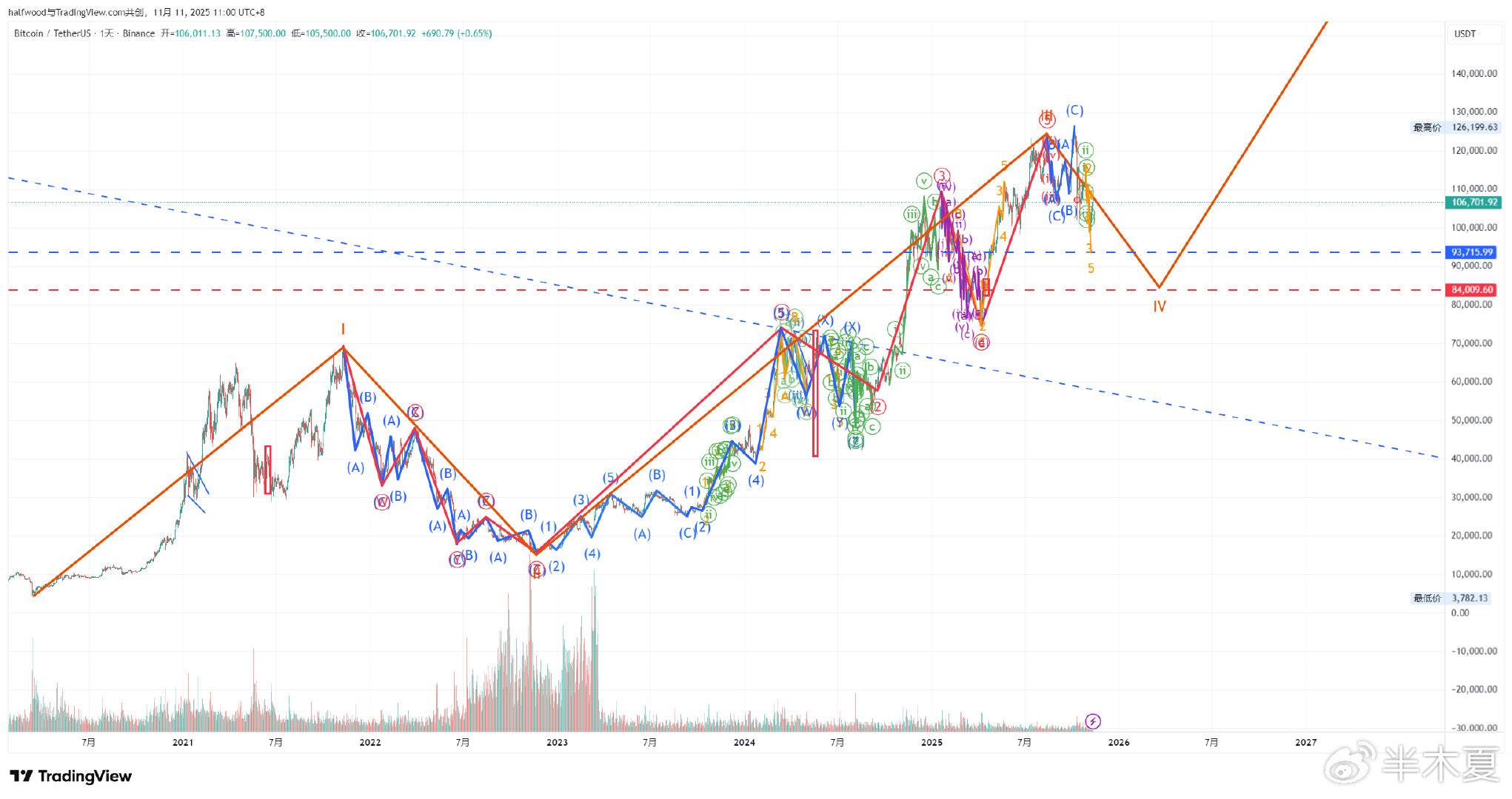 半木夏未来两年展望：黄金迎来长线上涨周期，AI泡沫或加速美股牛市终结