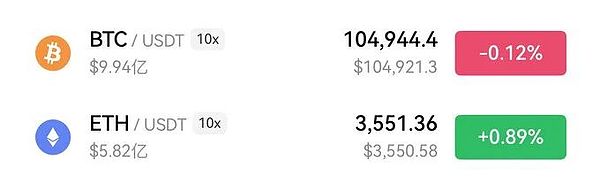 交易界面屏幕截图显示 BTC/USD 10 倍货币对，当前价格约为 104944.4 美元，较 1049213 美元下跌 0.12%，ETH/USD 10 倍货币对下跌 3551.36 美元，较 0.89 美元上涨 3550.58%。橙色比特币图标和紫色以太坊图标标记每个部分。红色和绿色百分比指示器突出显示变化。美元价格值列在货币对旁边。