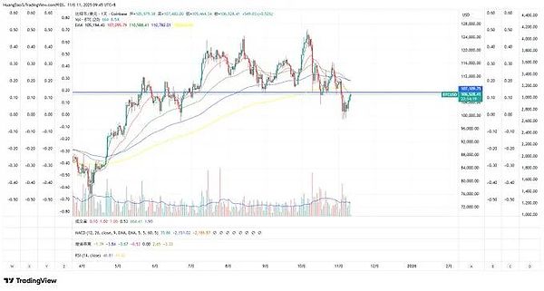 多面板金融图表显示比特币价格数据，绿色和红色烛台形成从 100000 到 108000 附近水平的上升趋势，黄色和蓝色移动平均线向上弯曲，107000 和 112000 的水平阻力线用黄色标记，底部有绿色和红色的成交量条，其他子图表显示 -1 和 1 之间的振荡指标，带有绿色和红色线， 以及中文文本标签，如反弹进入压力区和英文术语，如 EMA20。