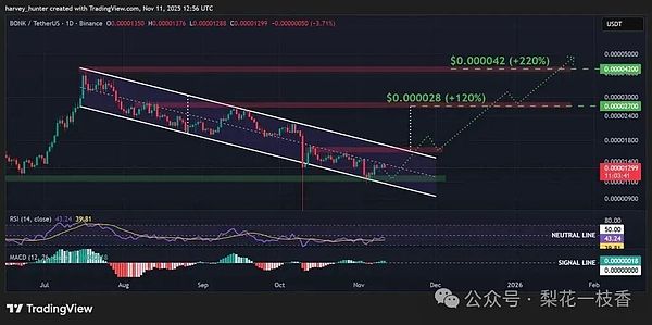 BONK/USDT 1日线图，下降通道反弹。来源：TradingView。