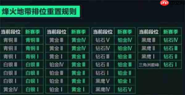 三角洲行动阿萨拉新烽火地带排位赛段位重置规则详解