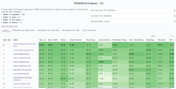 超越英伟达、谷歌!腾讯KaLM-Embedding开源模型斩获MTEB多语言榜单全球第一
