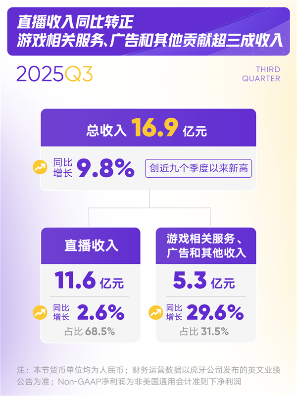 创近9个季度以来新高！虎牙三季度总收入达16.9亿