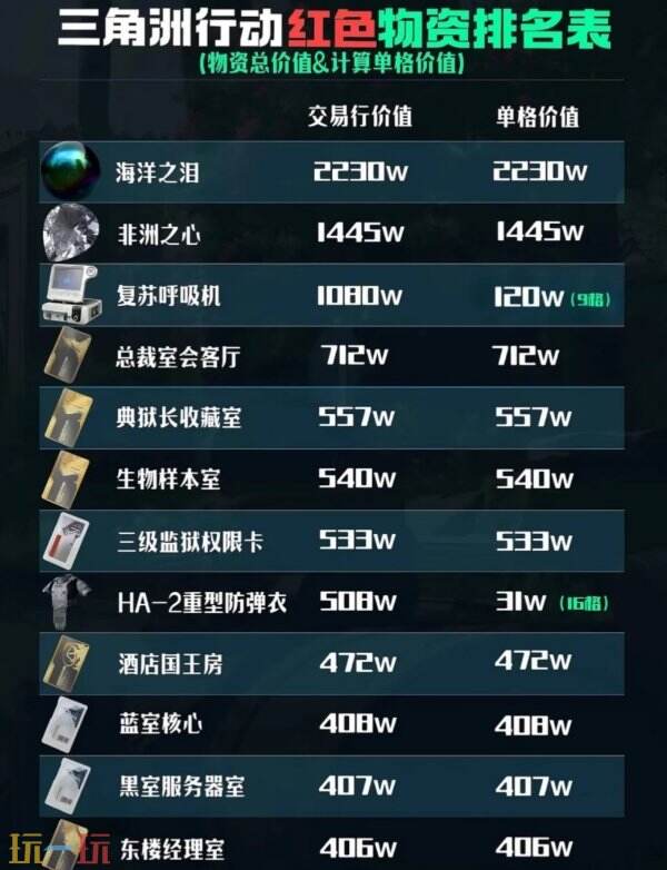 全交易行红色物资价格排行表