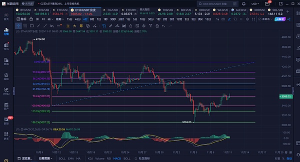 长路说币：11.11以太坊震荡洗盘，精准把握区间是关键