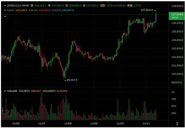 政府停摆缓解美股狂欢、BTC 突破 10.7 万、XRP 暴拉 7%、SHIB 原地踏步