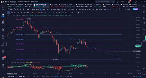 长路说币：11.12以太坊双针探顶后反弹，3400支撑能否守住？