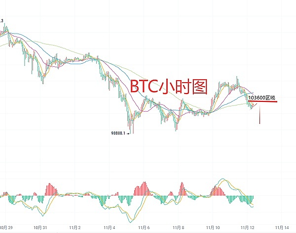 11月12日、BTC比特币（合约）ETH以太坊（合约）行情分析与交易策略