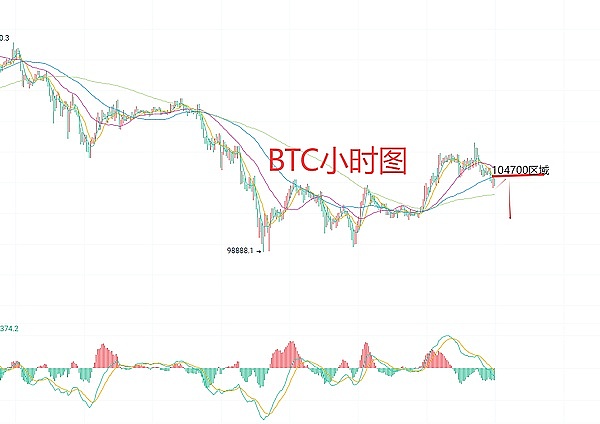 11月11日、BTC比特币（合约）ETH以太坊（合约）行情分析及交易策略