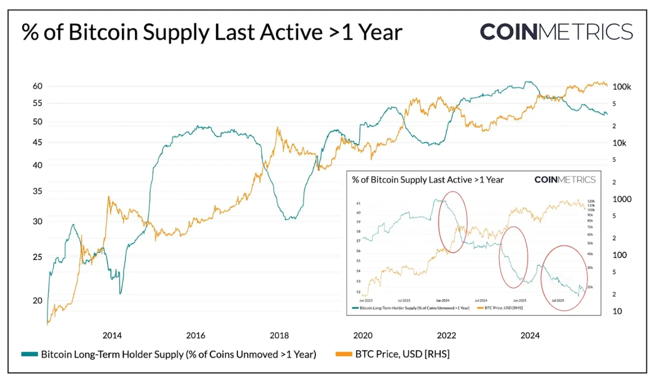Coin Metrics：比特币本轮周期为何呈现平缓趋势？