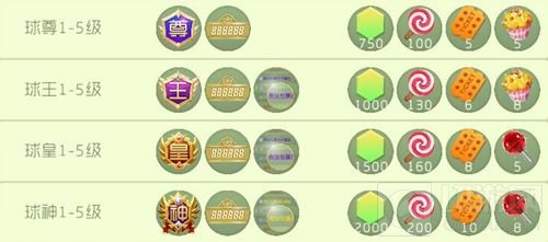 球神1~5级贵族福利展示