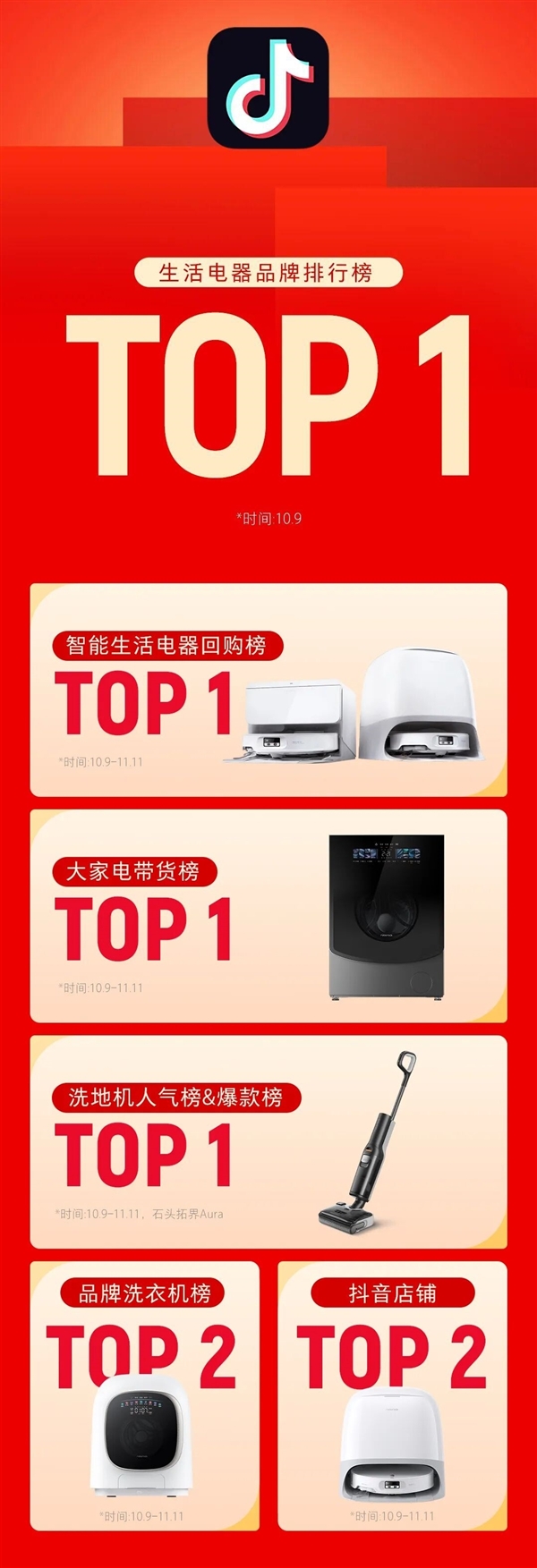 双11清洁电器品牌销冠出炉：石头科技跨平台夺第一