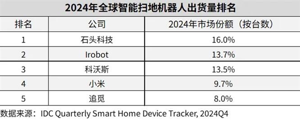 双11清洁电器品牌销冠出炉：石头科技跨平台夺第一