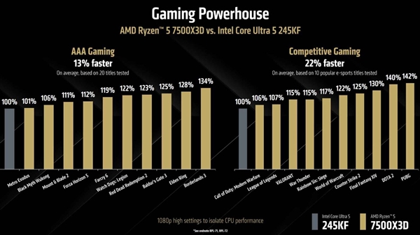 AMD入门锐龙5 7500X3D正式发布!不到2000元:比245KF快13%