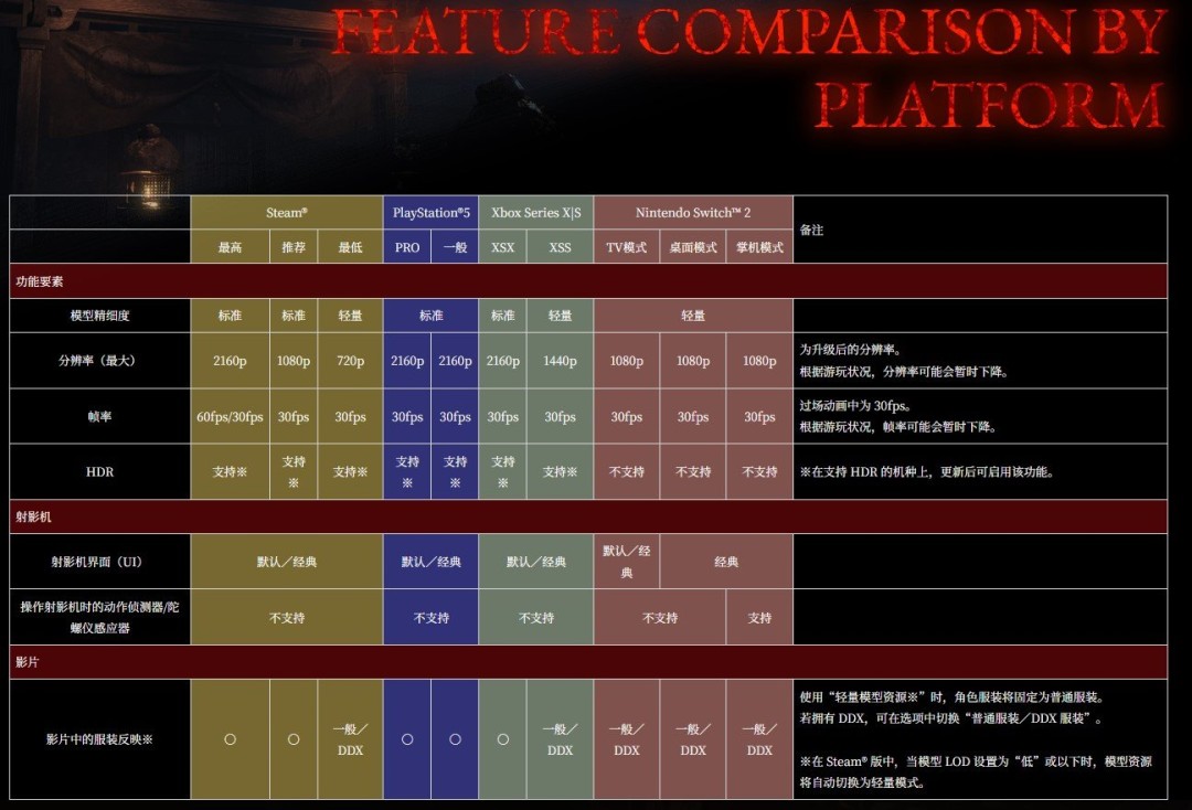 《零红蝶：重制版》在不同平台的性能表现