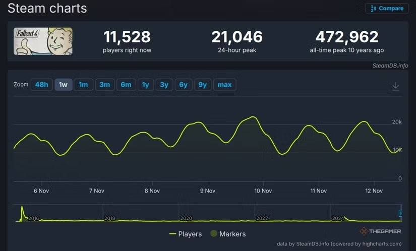 辐射4周年纪念版玩家反馈