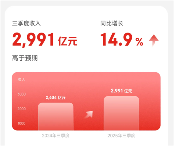 京东集团:第三季度收入2991亿元 同比增加14.9%