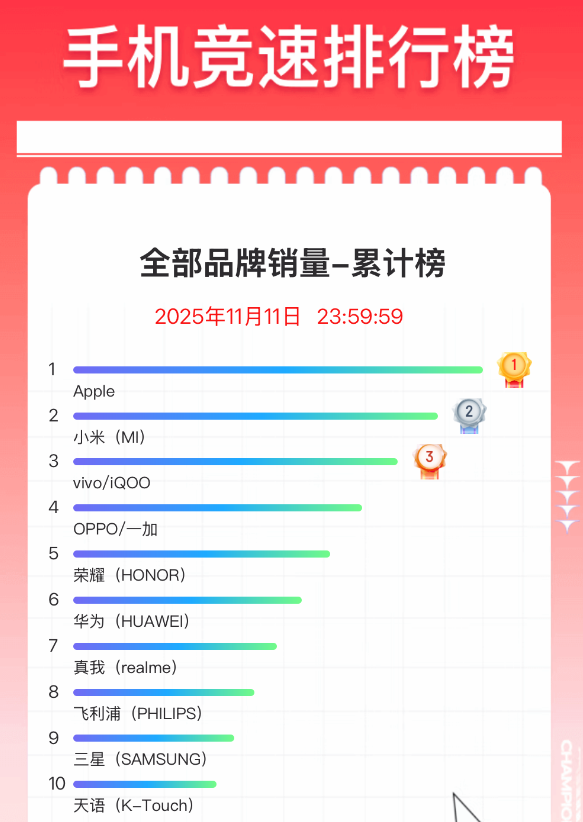 双11手机销量榜单揭晓：苹果领跑 小米领衔国产阵营