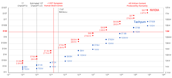 1024核6GHz、1GB缓存!新款2nm芯片碾压NVIDIA