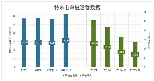 新能源车要开始卷充电速度了