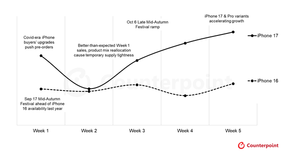 17是个好名字!iPhone 17/小米17都大获成功:首月销量大涨20%