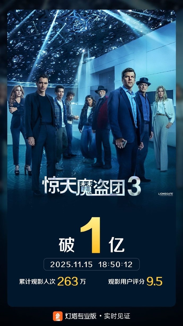 原班人马全员回归 电影《惊天魔盗团3》票房破1亿