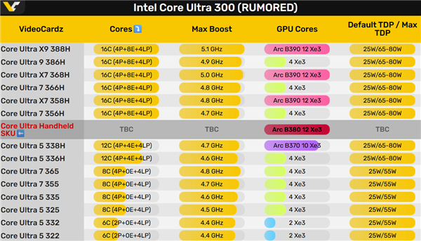 Intel Panther Lake核显四大天王!竟然有掌机专供