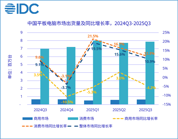 中国平板最新排名:华为独占三成份额!小米快被挤出前三