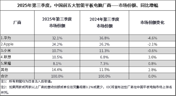 中国平板最新排名:华为独占三成份额!小米快被挤出前三