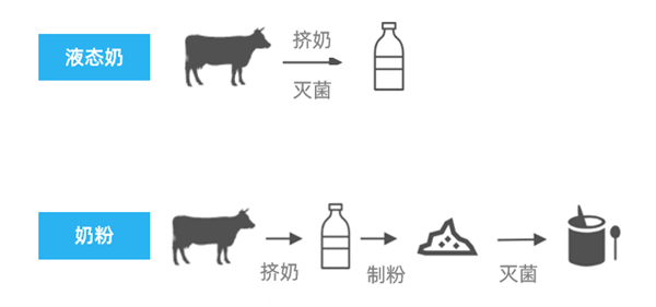 中老年人补钙:牛奶好还是奶粉更好