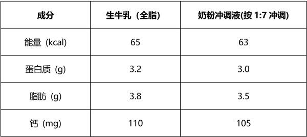 中老年人补钙:牛奶好还是奶粉更好