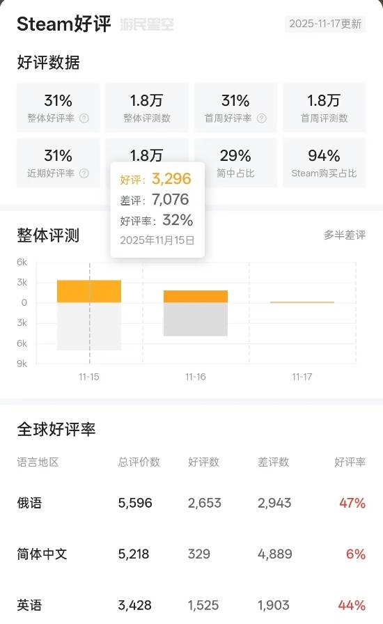 《逃离塔科夫》正式版成年度烂作吗?Steam差评榜第20名
