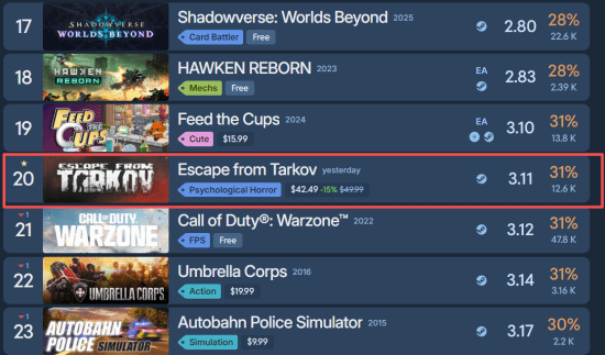 《逃离塔科夫》正式版成年度烂作吗?Steam差评榜第20名
