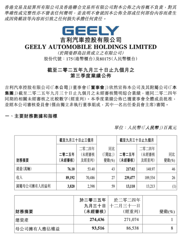 销量、营收均创史上新高!吉利汽车三季度净赚39亿元