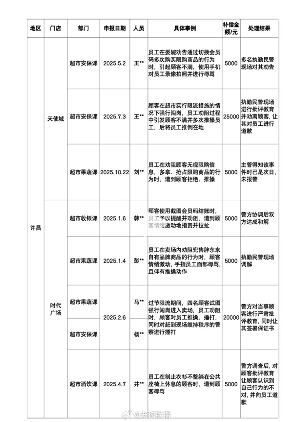 胖东来侵犯人格尊严补偿公示:今年共计33例 合计补偿35.9万元