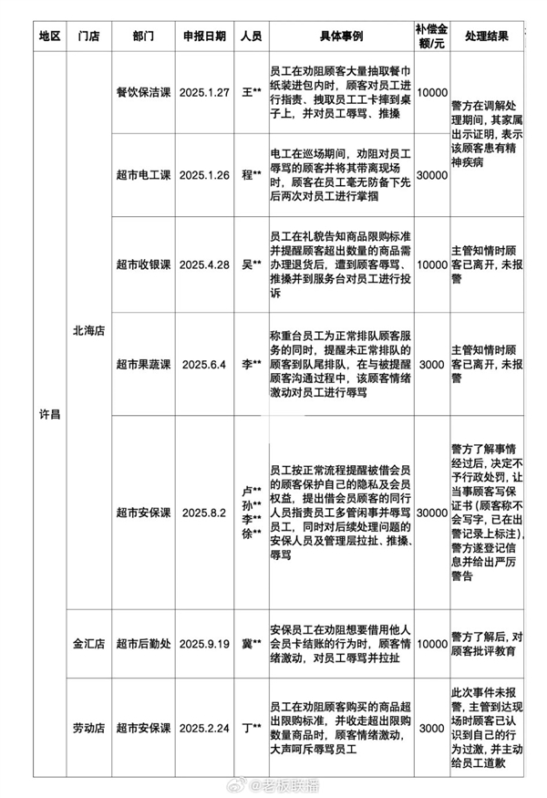 胖东来侵犯人格尊严补偿公示:今年共计33例 合计补偿35.9万元