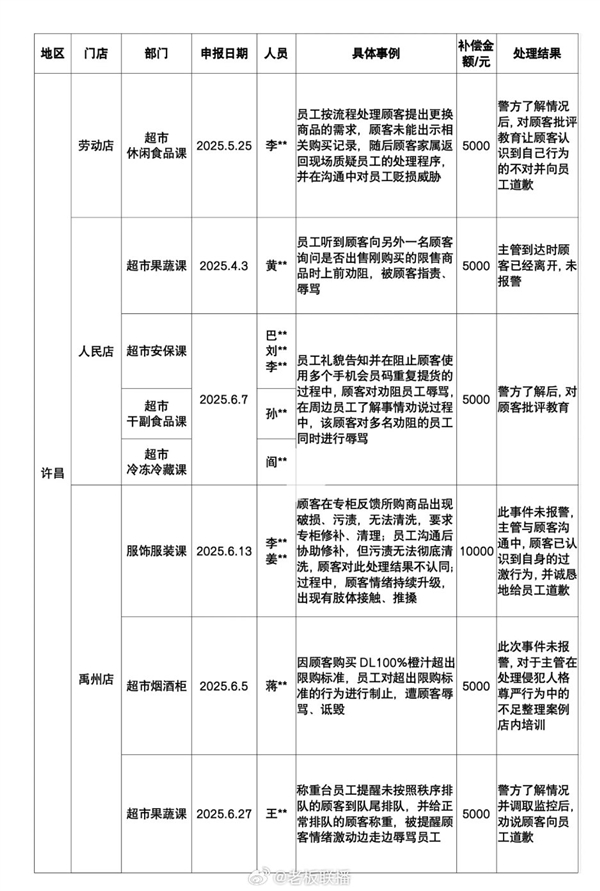 胖东来侵犯人格尊严补偿公示:今年共计33例 合计补偿35.9万元