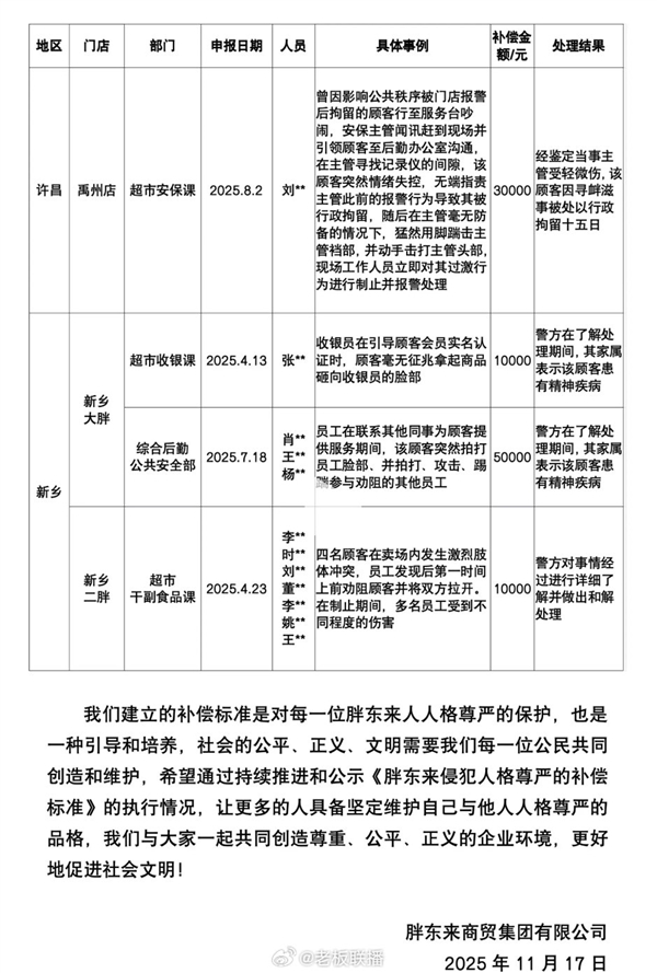 胖东来侵犯人格尊严补偿公示:今年共计33例 合计补偿35.9万元