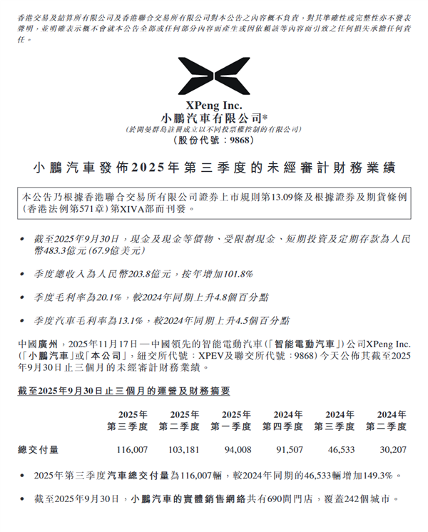 小鹏汽车史上最强财报!单季度销量、营收、毛利率全创新高