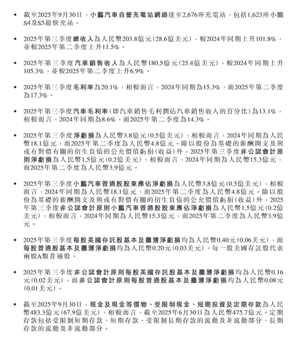 小鹏汽车史上最强财报!单季度销量、营收、毛利率全创新高